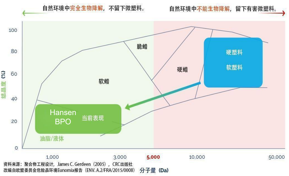 BPO降解原理