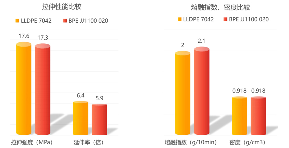 BPO与LLDPE性能比较